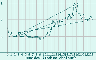 Courbe de l'humidex pour Platform P11-b Sea