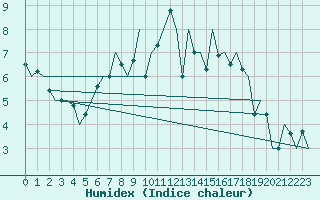 Courbe de l'humidex pour Wittmundhaven