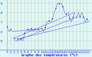 Courbe de tempratures pour Platform F3-fb-1 Sea