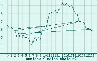 Courbe de l'humidex pour Buechel