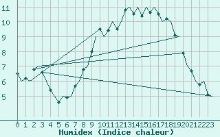 Courbe de l'humidex pour Northolt