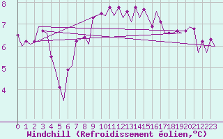 Courbe du refroidissement olien pour Oostende (Be)