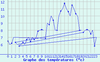 Courbe de tempratures pour La Coruna / Alvedro