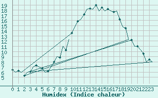 Courbe de l'humidex pour Bueckeburg