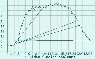 Courbe de l'humidex pour Mikkeli