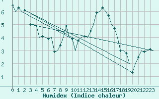 Courbe de l'humidex pour Vitoria