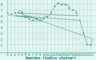 Courbe de l'humidex pour Fassberg