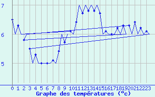 Courbe de tempratures pour Srmellk International Airport