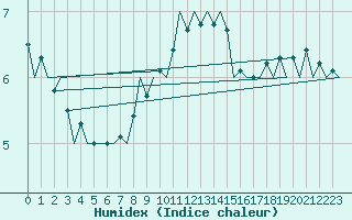 Courbe de l'humidex pour Srmellk International Airport