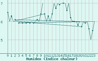 Courbe de l'humidex pour Platform K13-A