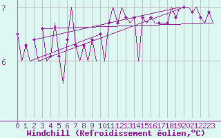 Courbe du refroidissement olien pour Locarno-Magadino