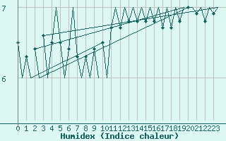 Courbe de l'humidex pour Locarno-Magadino