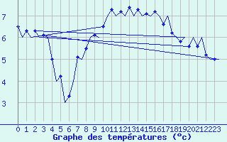 Courbe de tempratures pour Groningen Airport Eelde