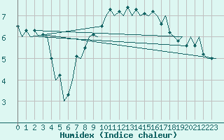 Courbe de l'humidex pour Groningen Airport Eelde