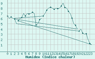 Courbe de l'humidex pour Landsberg