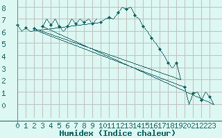 Courbe de l'humidex pour Laage