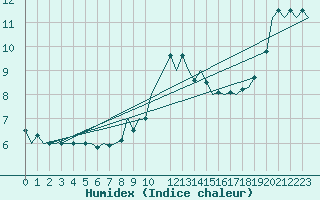 Courbe de l'humidex pour Beauvechain (Be)
