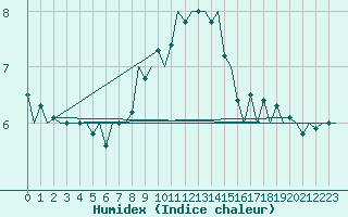 Courbe de l'humidex pour Klagenfurt-Flughafen