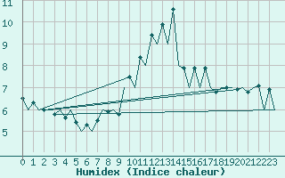 Courbe de l'humidex pour San Sebastian (Esp)