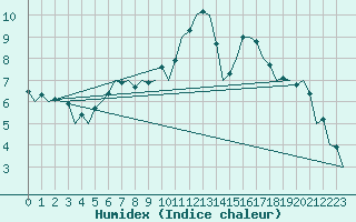 Courbe de l'humidex pour Hamburg-Fuhlsbuettel