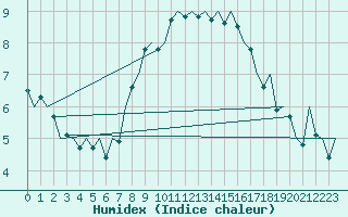 Courbe de l'humidex pour Erfurt-Bindersleben