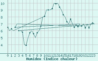 Courbe de l'humidex pour Noervenich