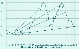 Courbe de l'humidex pour Berlin-Schoenefeld