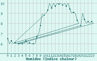 Courbe de l'humidex pour Duesseldorf