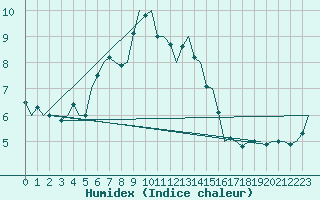 Courbe de l'humidex pour Laage