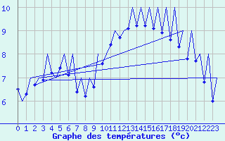 Courbe de tempratures pour Payerne (Sw)