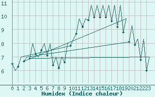 Courbe de l'humidex pour Payerne (Sw)