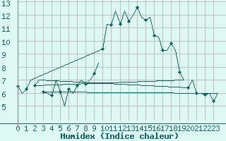 Courbe de l'humidex pour Bilbao (Esp)