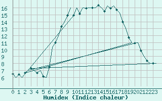 Courbe de l'humidex pour Amsterdam Airport Schiphol