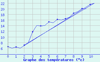 Courbe de tempratures pour Kajaani