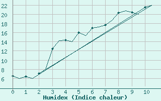 Courbe de l'humidex pour Kajaani