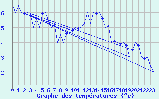 Courbe de tempratures pour Aberdeen (UK)