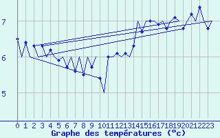Courbe de tempratures pour Platform J6-a Sea