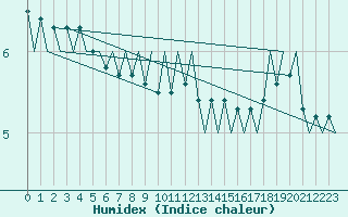 Courbe de l'humidex pour Platform P11-b Sea