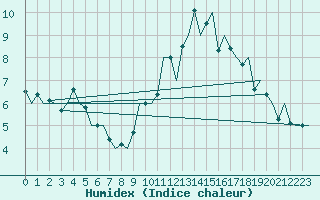 Courbe de l'humidex pour Vigo / Peinador