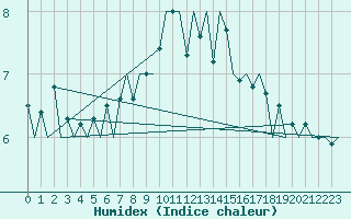 Courbe de l'humidex pour Aberdeen (UK)