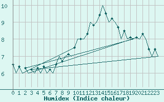 Courbe de l'humidex pour Gilze-Rijen
