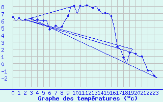 Courbe de tempratures pour Vlieland