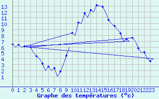 Courbe de tempratures pour Madrid / Barajas (Esp)