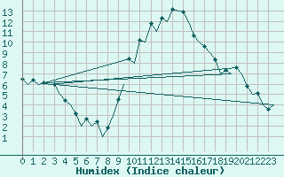 Courbe de l'humidex pour Madrid / Barajas (Esp)