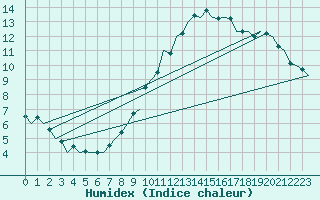 Courbe de l'humidex pour Nordholz