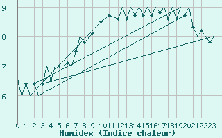 Courbe de l'humidex pour Platforme D15-fa-1 Sea