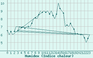 Courbe de l'humidex pour Beauvechain (Be)