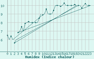 Courbe de l'humidex pour Leipzig-Schkeuditz
