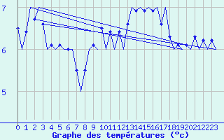 Courbe de tempratures pour Nordholz