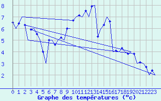 Courbe de tempratures pour Farnborough